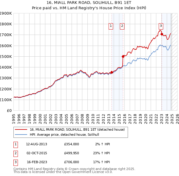 16, MIALL PARK ROAD, SOLIHULL, B91 1ET: Price paid vs HM Land Registry's House Price Index