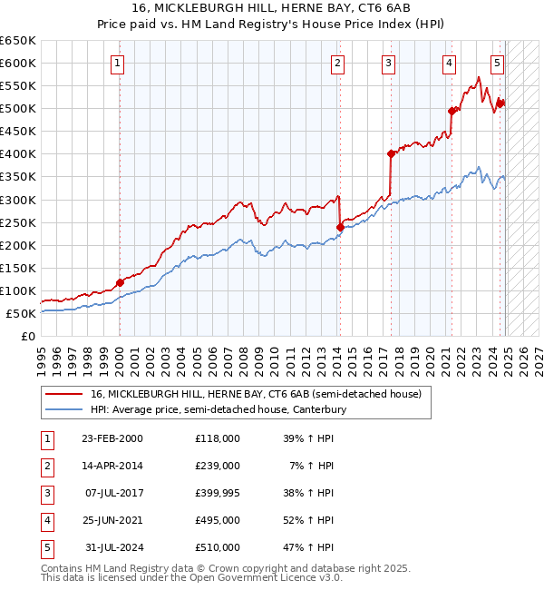 16, MICKLEBURGH HILL, HERNE BAY, CT6 6AB: Price paid vs HM Land Registry's House Price Index