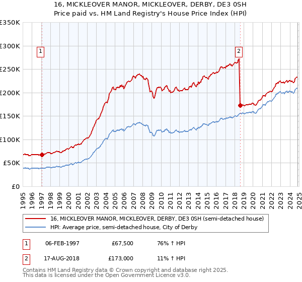 16, MICKLEOVER MANOR, MICKLEOVER, DERBY, DE3 0SH: Price paid vs HM Land Registry's House Price Index