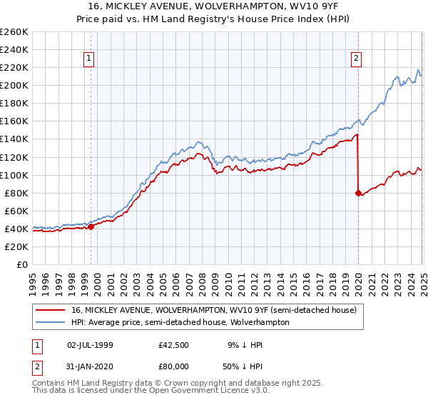 16, MICKLEY AVENUE, WOLVERHAMPTON, WV10 9YF: Price paid vs HM Land Registry's House Price Index