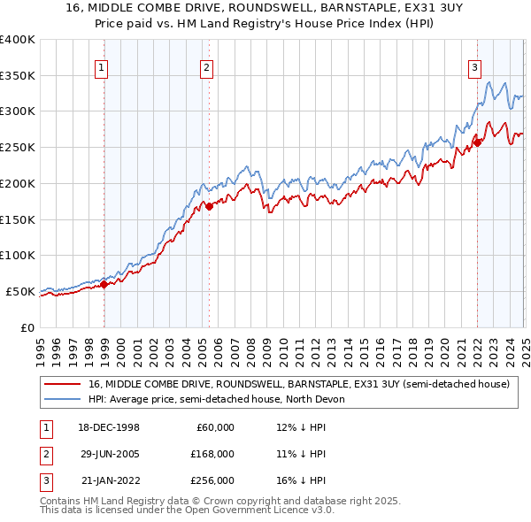 16, MIDDLE COMBE DRIVE, ROUNDSWELL, BARNSTAPLE, EX31 3UY: Price paid vs HM Land Registry's House Price Index