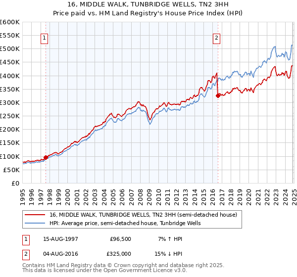 16, MIDDLE WALK, TUNBRIDGE WELLS, TN2 3HH: Price paid vs HM Land Registry's House Price Index