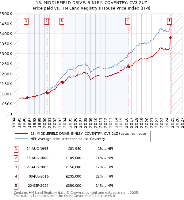 16, MIDDLEFIELD DRIVE, BINLEY, COVENTRY, CV3 2UZ: Price paid vs HM Land Registry's House Price Index