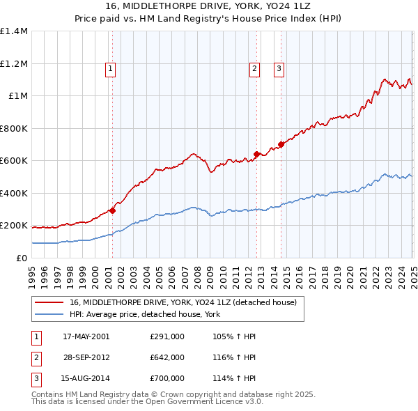 16, MIDDLETHORPE DRIVE, YORK, YO24 1LZ: Price paid vs HM Land Registry's House Price Index