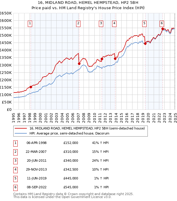 16, MIDLAND ROAD, HEMEL HEMPSTEAD, HP2 5BH: Price paid vs HM Land Registry's House Price Index