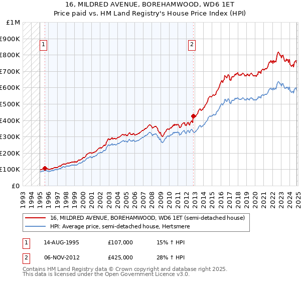 16, MILDRED AVENUE, BOREHAMWOOD, WD6 1ET: Price paid vs HM Land Registry's House Price Index