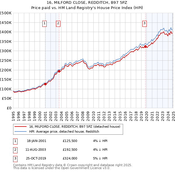 16, MILFORD CLOSE, REDDITCH, B97 5PZ: Price paid vs HM Land Registry's House Price Index