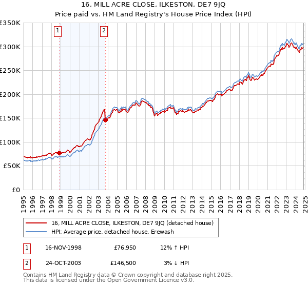 16, MILL ACRE CLOSE, ILKESTON, DE7 9JQ: Price paid vs HM Land Registry's House Price Index