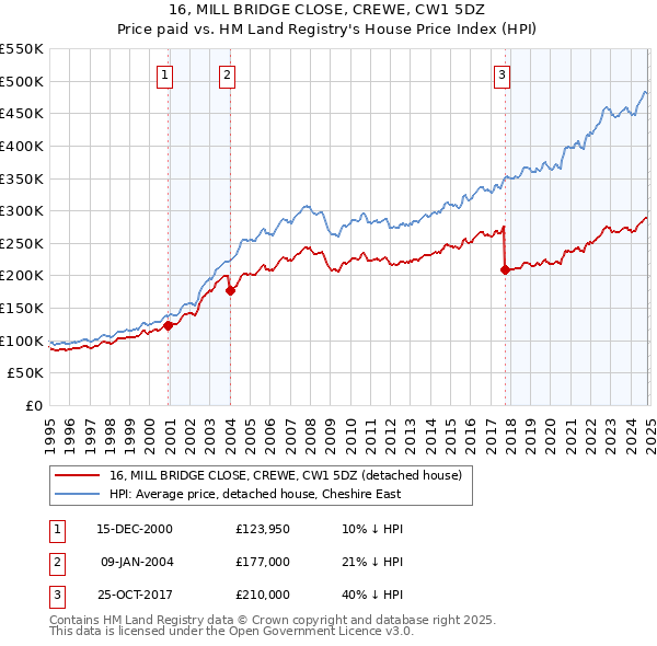 16, MILL BRIDGE CLOSE, CREWE, CW1 5DZ: Price paid vs HM Land Registry's House Price Index