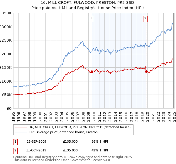 16, MILL CROFT, FULWOOD, PRESTON, PR2 3SD: Price paid vs HM Land Registry's House Price Index