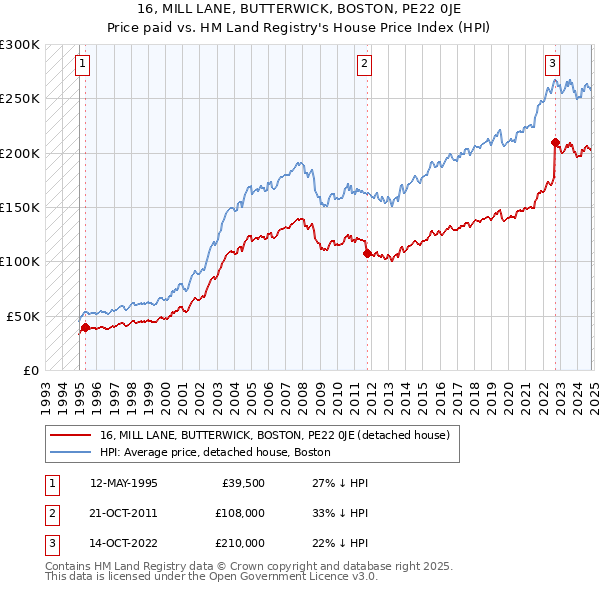 16, MILL LANE, BUTTERWICK, BOSTON, PE22 0JE: Price paid vs HM Land Registry's House Price Index