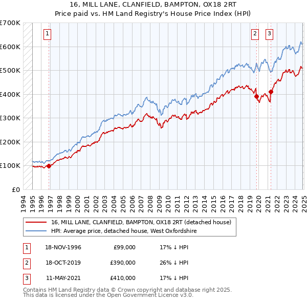 16, MILL LANE, CLANFIELD, BAMPTON, OX18 2RT: Price paid vs HM Land Registry's House Price Index