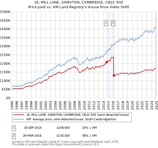 16, MILL LANE, SAWSTON, CAMBRIDGE, CB22 3HZ: Price paid vs HM Land Registry's House Price Index