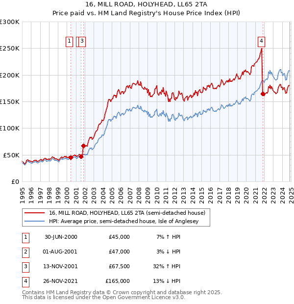 16, MILL ROAD, HOLYHEAD, LL65 2TA: Price paid vs HM Land Registry's House Price Index