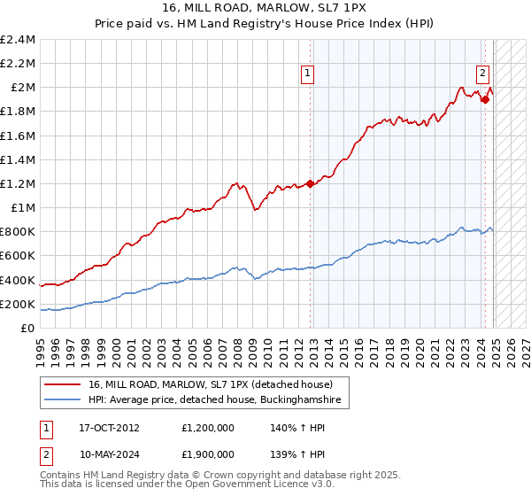 16, MILL ROAD, MARLOW, SL7 1PX: Price paid vs HM Land Registry's House Price Index