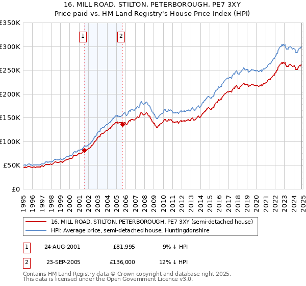 16, MILL ROAD, STILTON, PETERBOROUGH, PE7 3XY: Price paid vs HM Land Registry's House Price Index