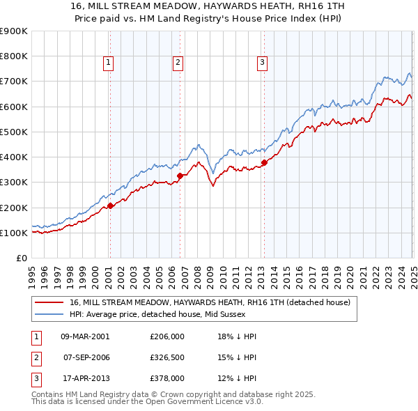 16, MILL STREAM MEADOW, HAYWARDS HEATH, RH16 1TH: Price paid vs HM Land Registry's House Price Index