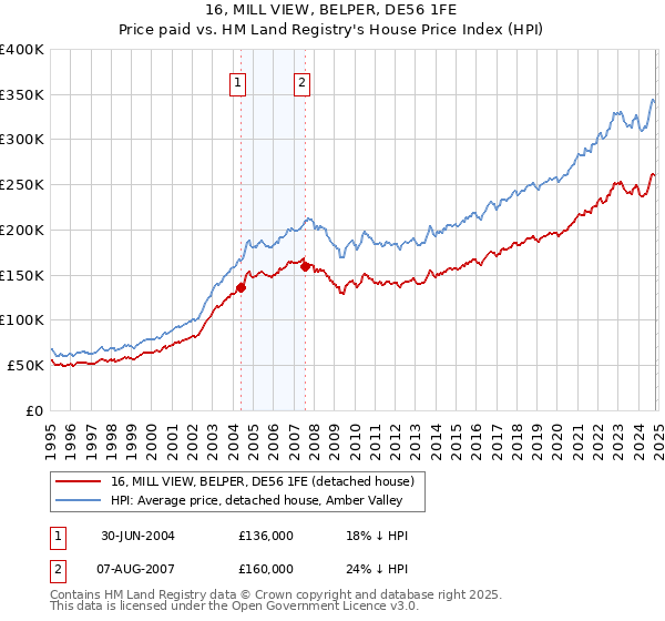 16, MILL VIEW, BELPER, DE56 1FE: Price paid vs HM Land Registry's House Price Index