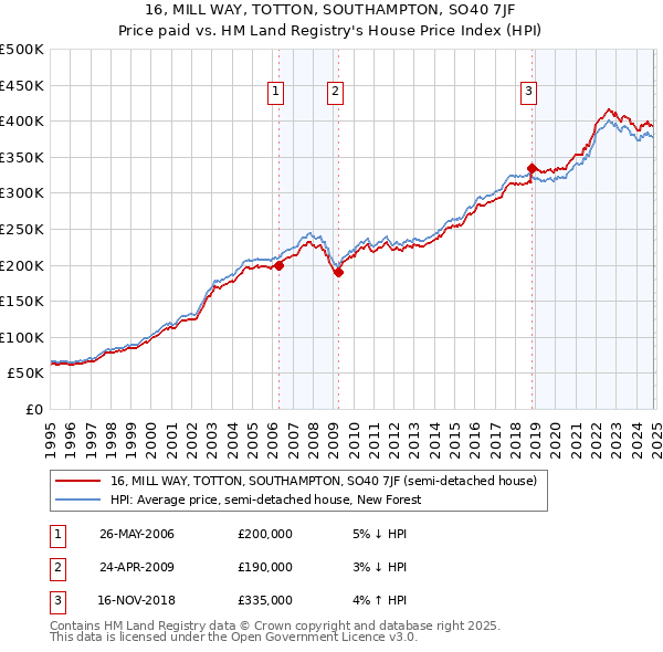 16, MILL WAY, TOTTON, SOUTHAMPTON, SO40 7JF: Price paid vs HM Land Registry's House Price Index