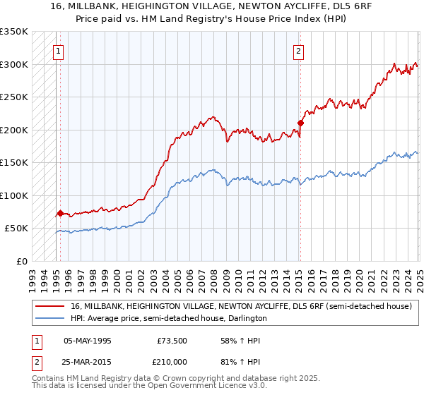 16, MILLBANK, HEIGHINGTON VILLAGE, NEWTON AYCLIFFE, DL5 6RF: Price paid vs HM Land Registry's House Price Index