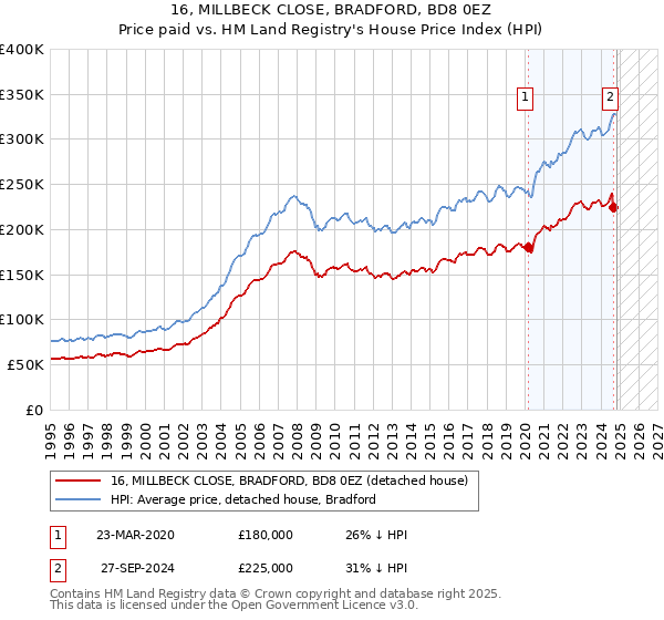 16, MILLBECK CLOSE, BRADFORD, BD8 0EZ: Price paid vs HM Land Registry's House Price Index