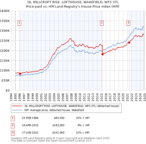 16, MILLCROFT RISE, LOFTHOUSE, WAKEFIELD, WF3 3TL: Price paid vs HM Land Registry's House Price Index