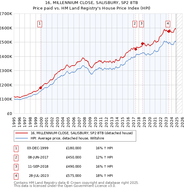 16, MILLENNIUM CLOSE, SALISBURY, SP2 8TB: Price paid vs HM Land Registry's House Price Index