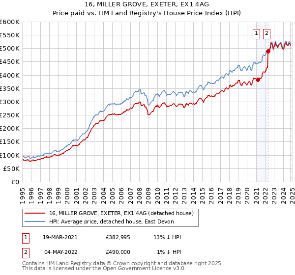 16, MILLER GROVE, EXETER, EX1 4AG: Price paid vs HM Land Registry's House Price Index