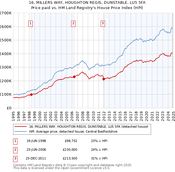 16, MILLERS WAY, HOUGHTON REGIS, DUNSTABLE, LU5 5FA: Price paid vs HM Land Registry's House Price Index