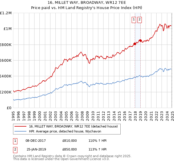 16, MILLET WAY, BROADWAY, WR12 7EE: Price paid vs HM Land Registry's House Price Index