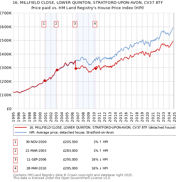 16, MILLFIELD CLOSE, LOWER QUINTON, STRATFORD-UPON-AVON, CV37 8TF: Price paid vs HM Land Registry's House Price Index