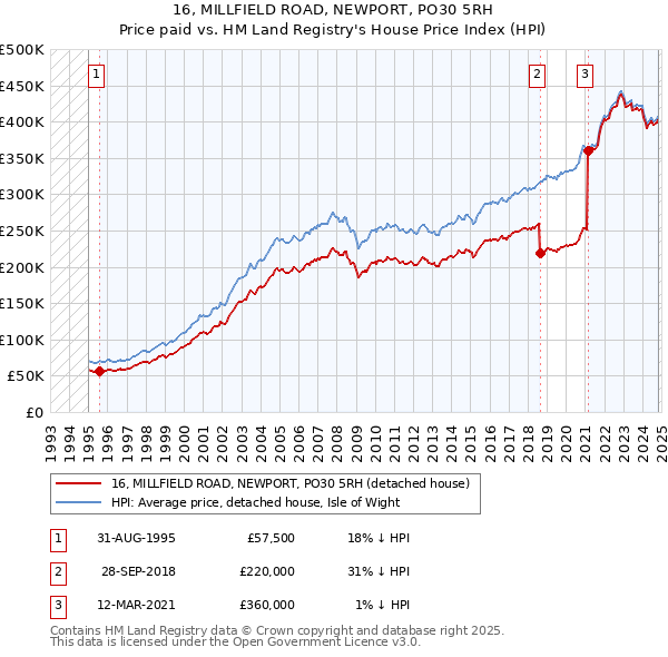 16, MILLFIELD ROAD, NEWPORT, PO30 5RH: Price paid vs HM Land Registry's House Price Index