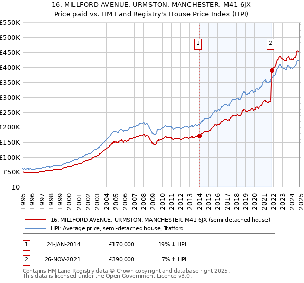 16, MILLFORD AVENUE, URMSTON, MANCHESTER, M41 6JX: Price paid vs HM Land Registry's House Price Index