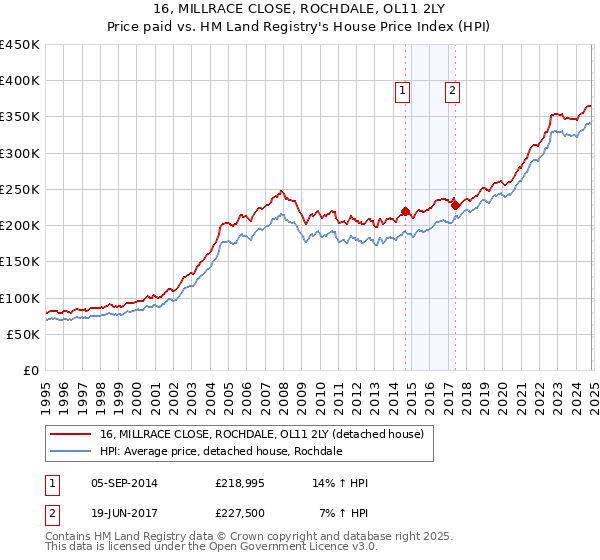 16, MILLRACE CLOSE, ROCHDALE, OL11 2LY: Price paid vs HM Land Registry's House Price Index