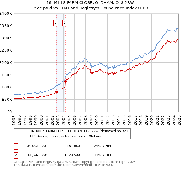 16, MILLS FARM CLOSE, OLDHAM, OL8 2RW: Price paid vs HM Land Registry's House Price Index