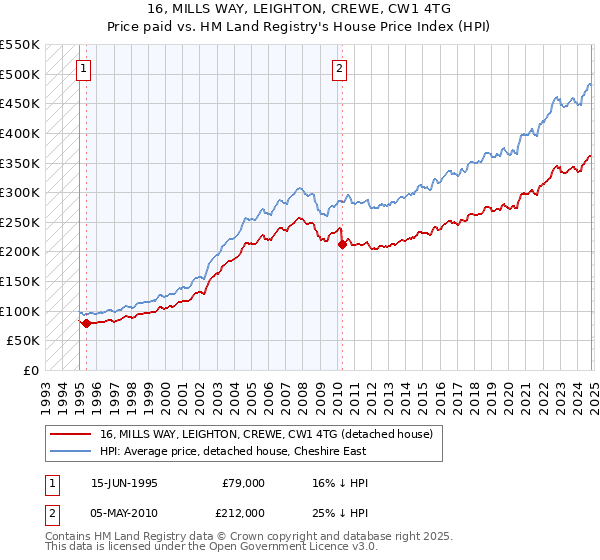 16, MILLS WAY, LEIGHTON, CREWE, CW1 4TG: Price paid vs HM Land Registry's House Price Index