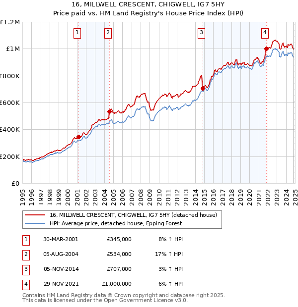 16, MILLWELL CRESCENT, CHIGWELL, IG7 5HY: Price paid vs HM Land Registry's House Price Index