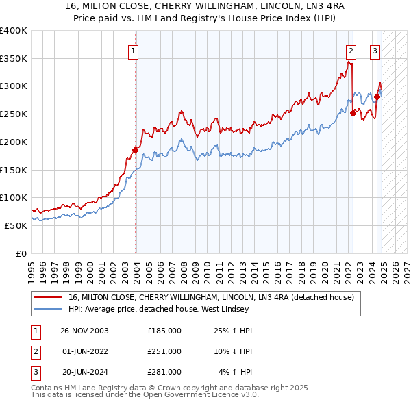 16, MILTON CLOSE, CHERRY WILLINGHAM, LINCOLN, LN3 4RA: Price paid vs HM Land Registry's House Price Index