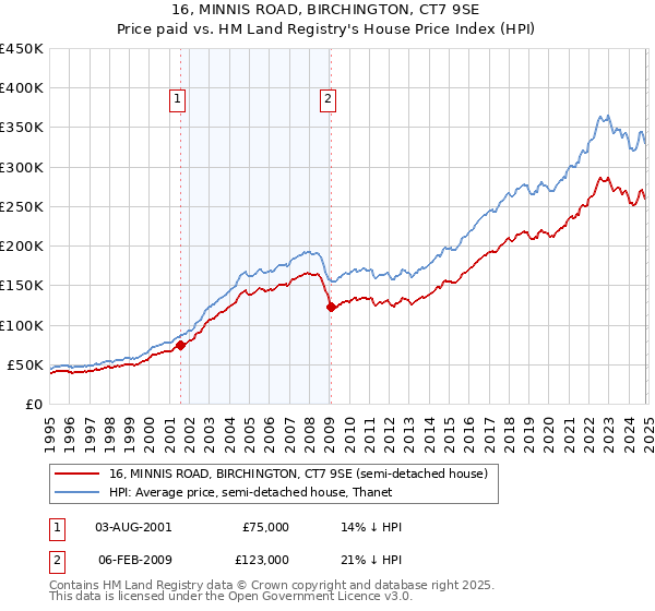 16, MINNIS ROAD, BIRCHINGTON, CT7 9SE: Price paid vs HM Land Registry's House Price Index