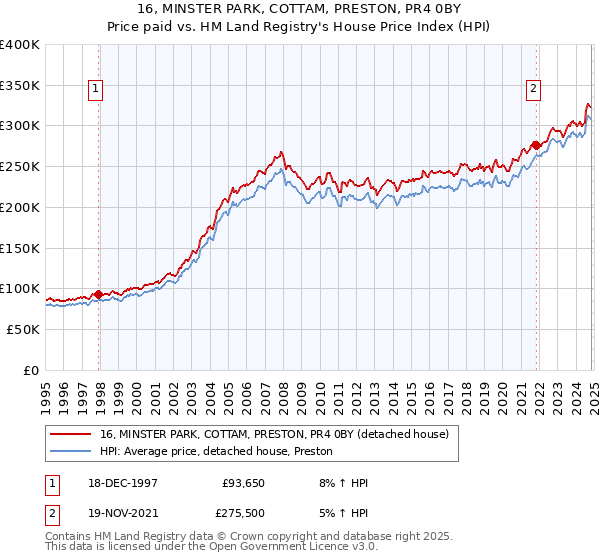 16, MINSTER PARK, COTTAM, PRESTON, PR4 0BY: Price paid vs HM Land Registry's House Price Index