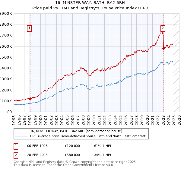 16, MINSTER WAY, BATH, BA2 6RH: Price paid vs HM Land Registry's House Price Index