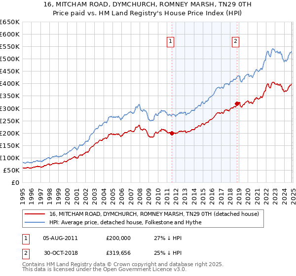 16, MITCHAM ROAD, DYMCHURCH, ROMNEY MARSH, TN29 0TH: Price paid vs HM Land Registry's House Price Index