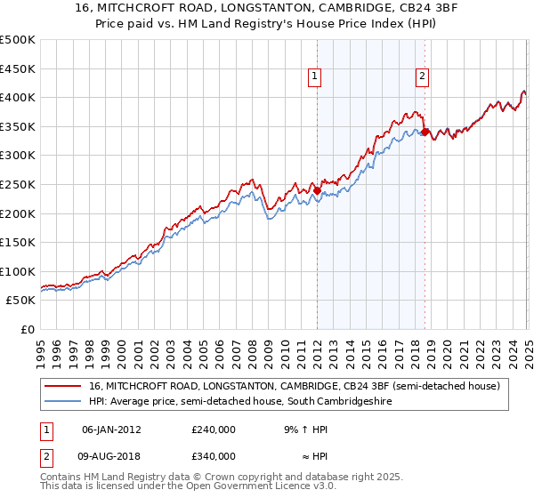 16, MITCHCROFT ROAD, LONGSTANTON, CAMBRIDGE, CB24 3BF: Price paid vs HM Land Registry's House Price Index