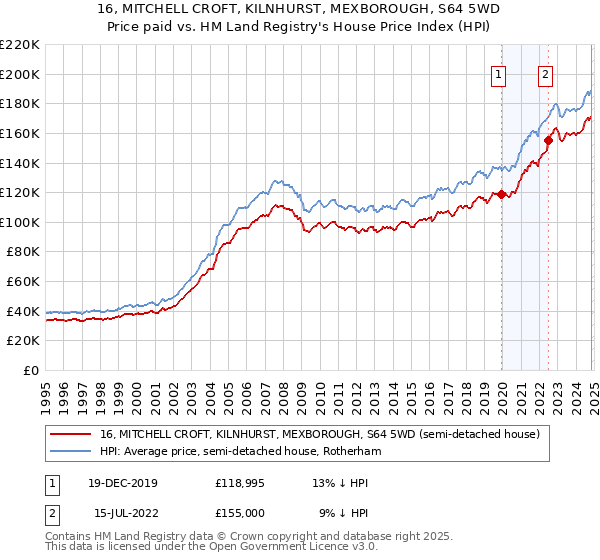 16, MITCHELL CROFT, KILNHURST, MEXBOROUGH, S64 5WD: Price paid vs HM Land Registry's House Price Index