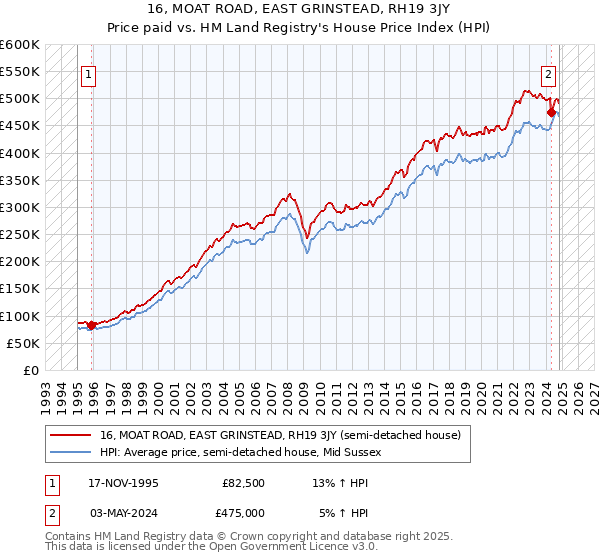 16, MOAT ROAD, EAST GRINSTEAD, RH19 3JY: Price paid vs HM Land Registry's House Price Index