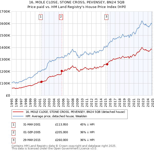 16, MOLE CLOSE, STONE CROSS, PEVENSEY, BN24 5QB: Price paid vs HM Land Registry's House Price Index