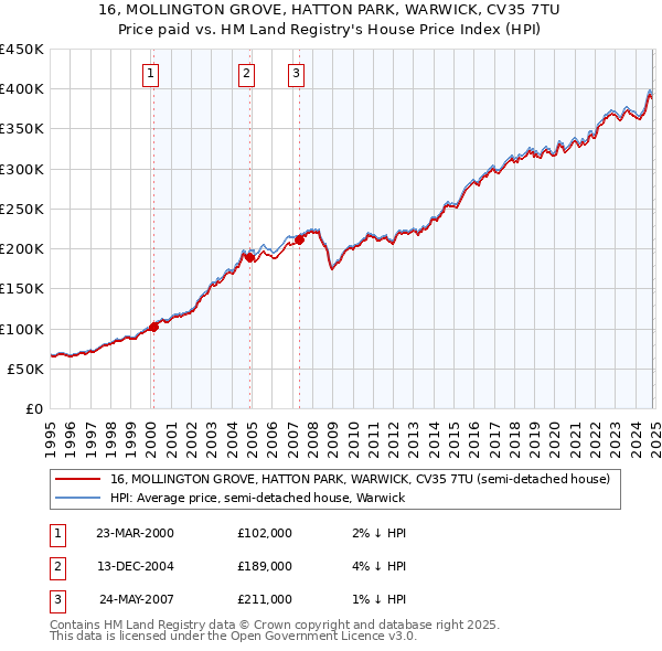 16, MOLLINGTON GROVE, HATTON PARK, WARWICK, CV35 7TU: Price paid vs HM Land Registry's House Price Index