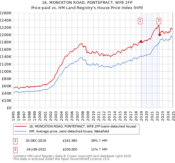 16, MONCKTON ROAD, PONTEFRACT, WF8 2FP: Price paid vs HM Land Registry's House Price Index