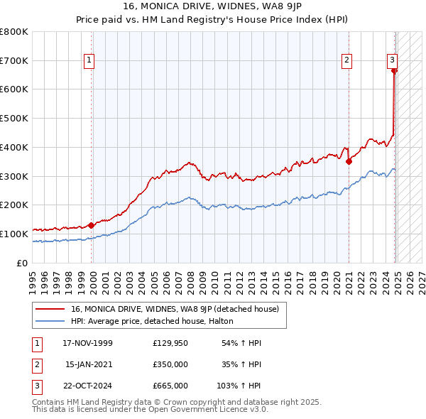 16, MONICA DRIVE, WIDNES, WA8 9JP: Price paid vs HM Land Registry's House Price Index