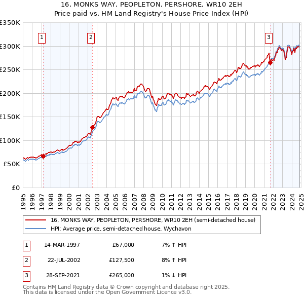 16, MONKS WAY, PEOPLETON, PERSHORE, WR10 2EH: Price paid vs HM Land Registry's House Price Index